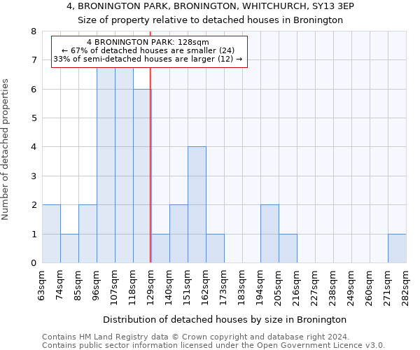 4, BRONINGTON PARK, BRONINGTON, WHITCHURCH, SY13 3EP: Size of property relative to detached houses in Bronington