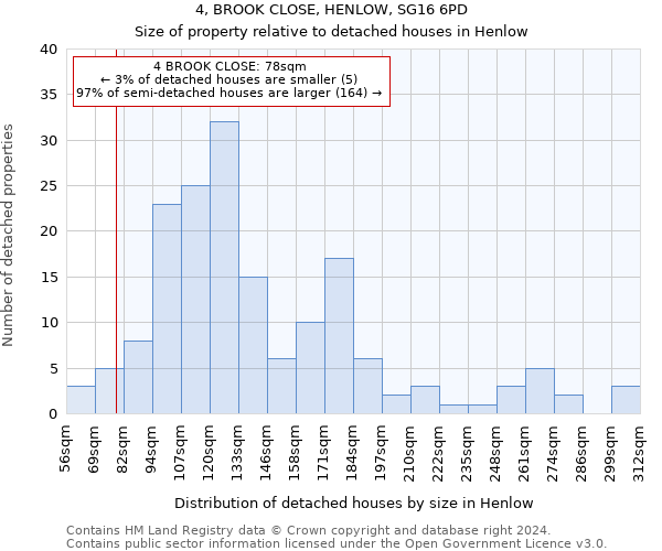 4, BROOK CLOSE, HENLOW, SG16 6PD: Size of property relative to detached houses in Henlow