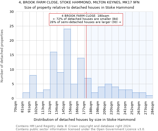 4, BROOK FARM CLOSE, STOKE HAMMOND, MILTON KEYNES, MK17 9FN: Size of property relative to detached houses in Stoke Hammond