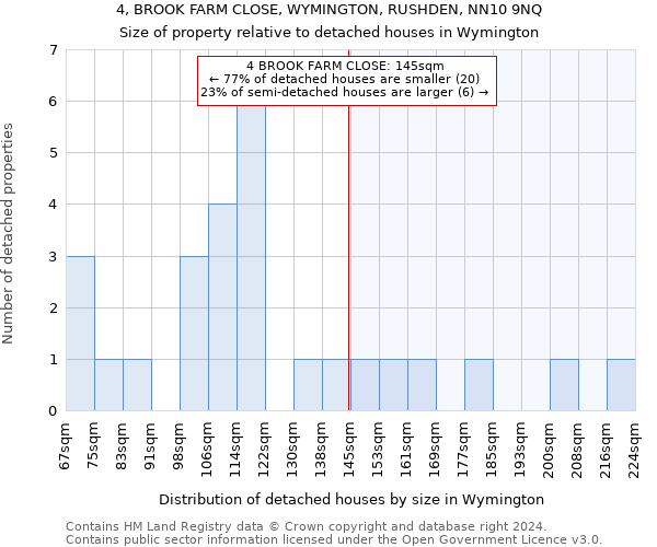 4, BROOK FARM CLOSE, WYMINGTON, RUSHDEN, NN10 9NQ: Size of property relative to detached houses in Wymington