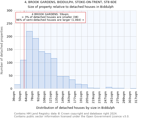 4, BROOK GARDENS, BIDDULPH, STOKE-ON-TRENT, ST8 6DE: Size of property relative to detached houses in Biddulph