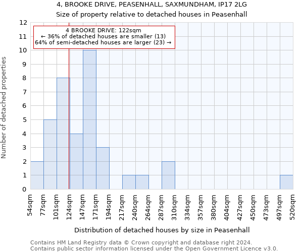 4, BROOKE DRIVE, PEASENHALL, SAXMUNDHAM, IP17 2LG: Size of property relative to detached houses in Peasenhall