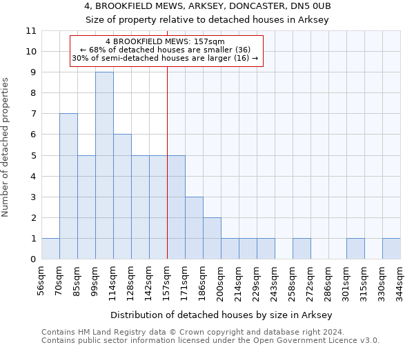 4, BROOKFIELD MEWS, ARKSEY, DONCASTER, DN5 0UB: Size of property relative to detached houses in Arksey