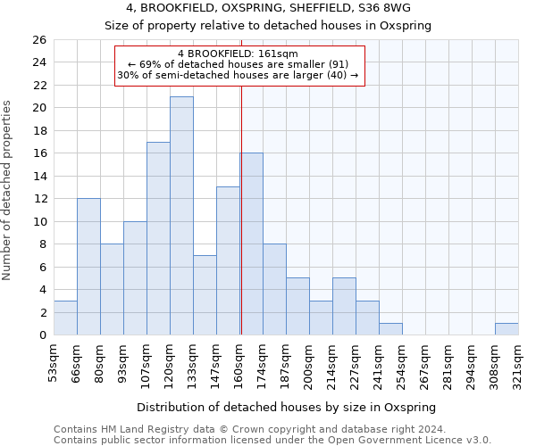 4, BROOKFIELD, OXSPRING, SHEFFIELD, S36 8WG: Size of property relative to detached houses in Oxspring