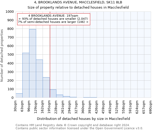 4, BROOKLANDS AVENUE, MACCLESFIELD, SK11 8LB: Size of property relative to detached houses in Macclesfield