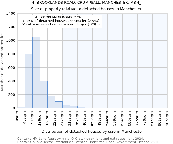 4, BROOKLANDS ROAD, CRUMPSALL, MANCHESTER, M8 4JJ: Size of property relative to detached houses in Manchester