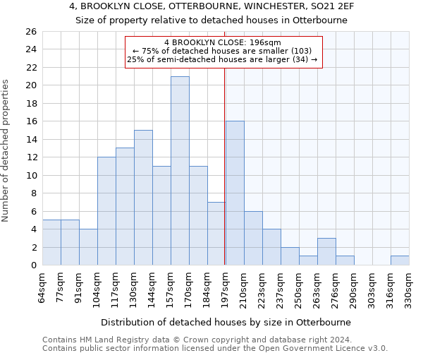4, BROOKLYN CLOSE, OTTERBOURNE, WINCHESTER, SO21 2EF: Size of property relative to detached houses in Otterbourne