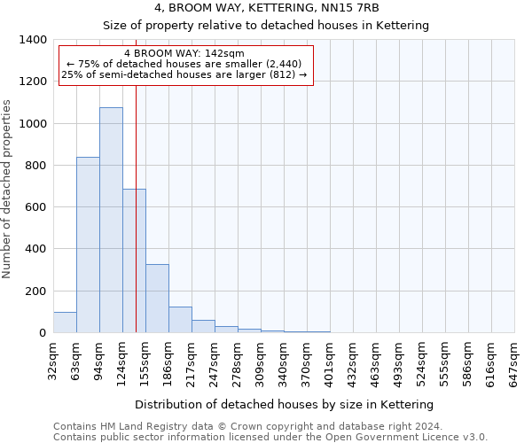 4, BROOM WAY, KETTERING, NN15 7RB: Size of property relative to detached houses in Kettering