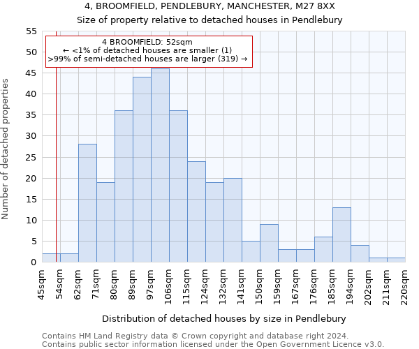 4, BROOMFIELD, PENDLEBURY, MANCHESTER, M27 8XX: Size of property relative to detached houses in Pendlebury