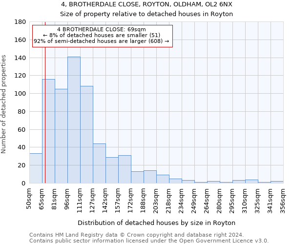 4, BROTHERDALE CLOSE, ROYTON, OLDHAM, OL2 6NX: Size of property relative to detached houses in Royton