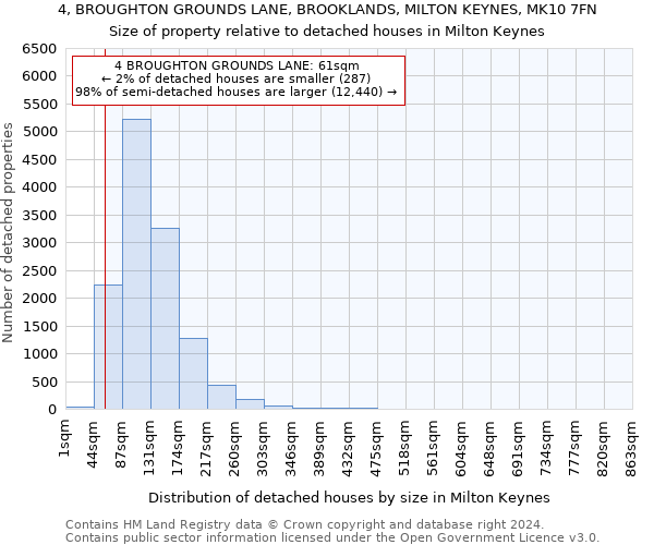4, BROUGHTON GROUNDS LANE, BROOKLANDS, MILTON KEYNES, MK10 7FN: Size of property relative to detached houses in Milton Keynes