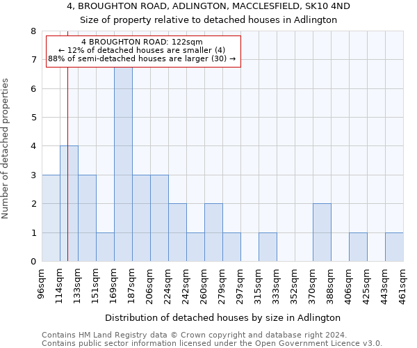 4, BROUGHTON ROAD, ADLINGTON, MACCLESFIELD, SK10 4ND: Size of property relative to detached houses in Adlington