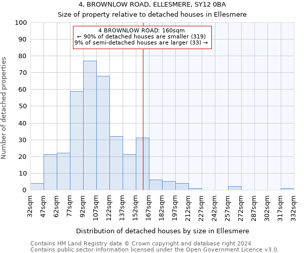 4, BROWNLOW ROAD, ELLESMERE, SY12 0BA: Size of property relative to detached houses in Ellesmere