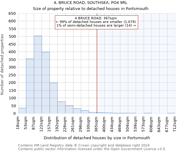 4, BRUCE ROAD, SOUTHSEA, PO4 9RL: Size of property relative to detached houses in Portsmouth