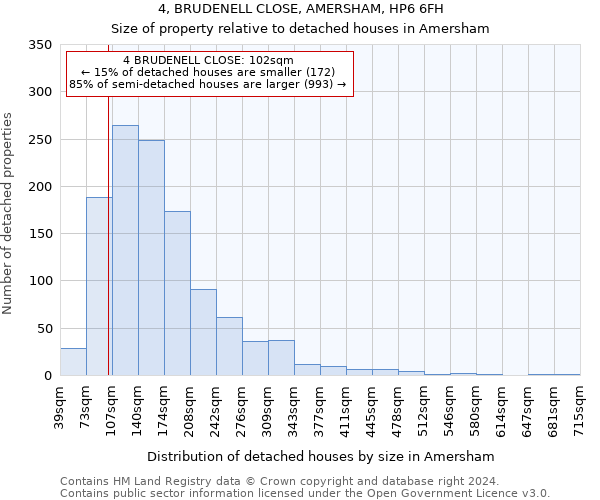 4, BRUDENELL CLOSE, AMERSHAM, HP6 6FH: Size of property relative to detached houses in Amersham