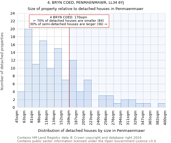 4, BRYN COED, PENMAENMAWR, LL34 6YJ: Size of property relative to detached houses in Penmaenmawr