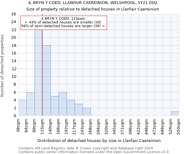 4, BRYN Y COED, LLANFAIR CAEREINION, WELSHPOOL, SY21 0SQ: Size of property relative to detached houses in Llanfair Caereinion