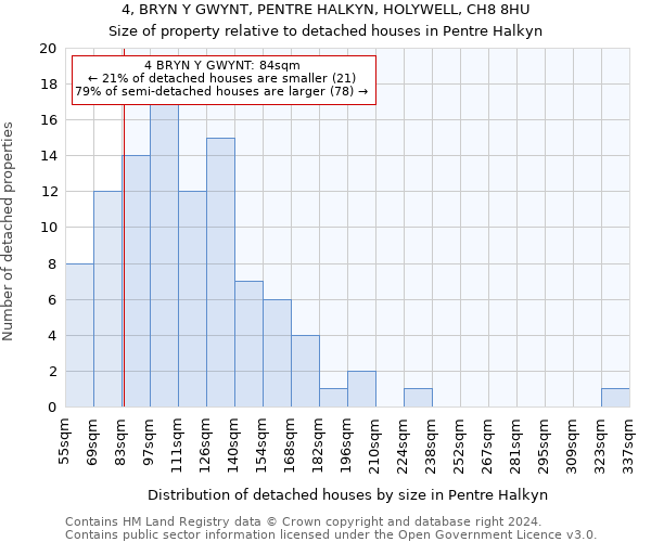 4, BRYN Y GWYNT, PENTRE HALKYN, HOLYWELL, CH8 8HU: Size of property relative to detached houses in Pentre Halkyn