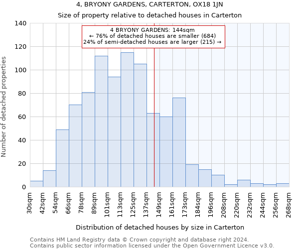 4, BRYONY GARDENS, CARTERTON, OX18 1JN: Size of property relative to detached houses in Carterton
