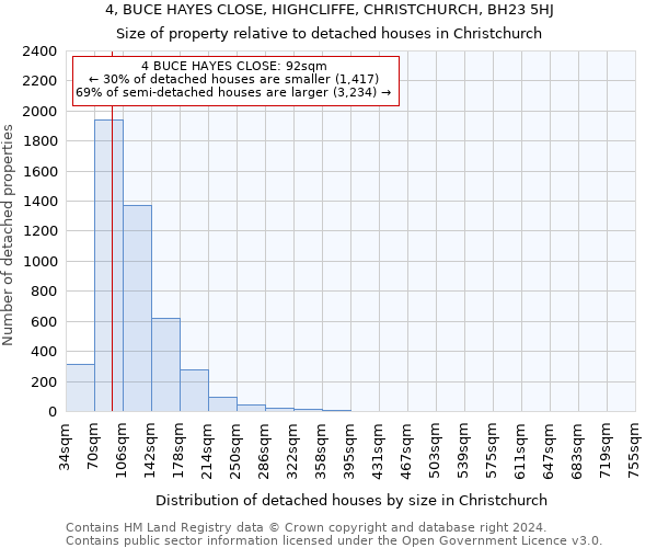 4, BUCE HAYES CLOSE, HIGHCLIFFE, CHRISTCHURCH, BH23 5HJ: Size of property relative to detached houses in Christchurch