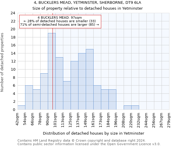 4, BUCKLERS MEAD, YETMINSTER, SHERBORNE, DT9 6LA: Size of property relative to detached houses in Yetminster