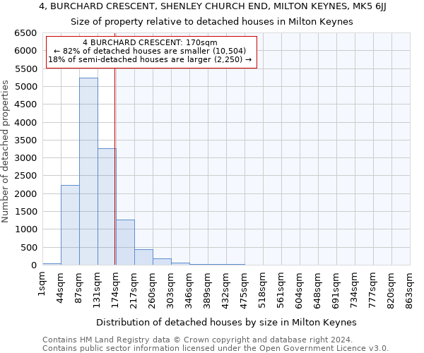 4, BURCHARD CRESCENT, SHENLEY CHURCH END, MILTON KEYNES, MK5 6JJ: Size of property relative to detached houses in Milton Keynes