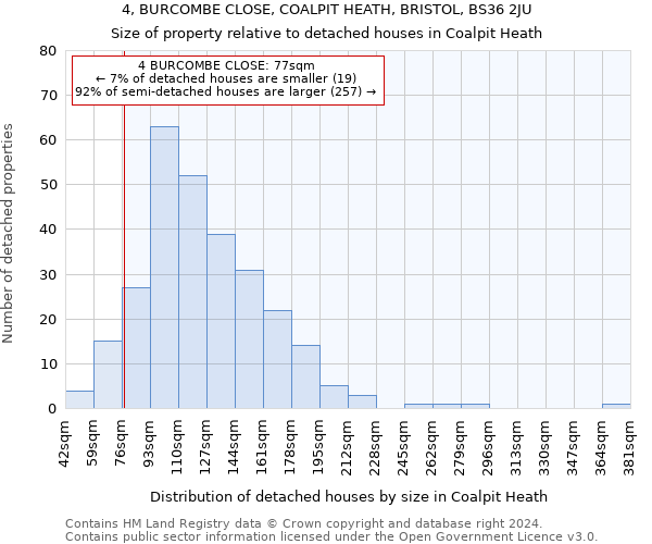 4, BURCOMBE CLOSE, COALPIT HEATH, BRISTOL, BS36 2JU: Size of property relative to detached houses in Coalpit Heath