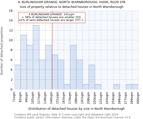 4, BURLINGHAM GRANGE, NORTH WARNBOROUGH, HOOK, RG29 1FB: Size of property relative to detached houses in North Warnborough