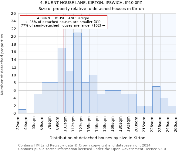 4, BURNT HOUSE LANE, KIRTON, IPSWICH, IP10 0PZ: Size of property relative to detached houses in Kirton