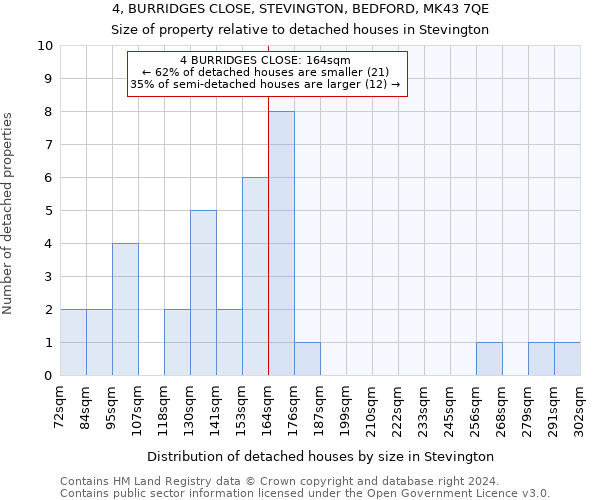 4, BURRIDGES CLOSE, STEVINGTON, BEDFORD, MK43 7QE: Size of property relative to detached houses in Stevington