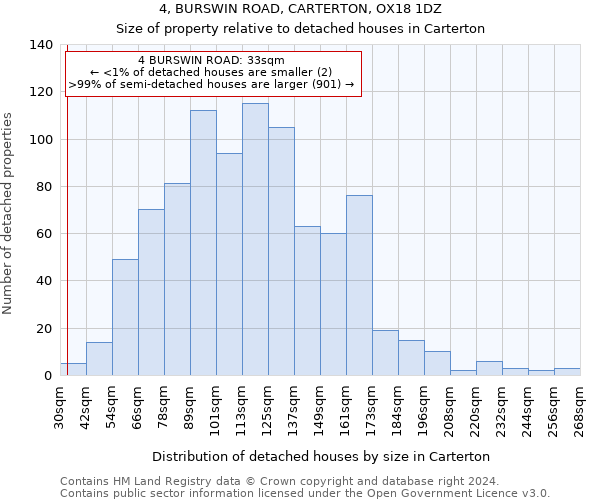 4, BURSWIN ROAD, CARTERTON, OX18 1DZ: Size of property relative to detached houses in Carterton