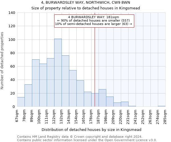 4, BURWARDSLEY WAY, NORTHWICH, CW9 8WN: Size of property relative to detached houses in Kingsmead