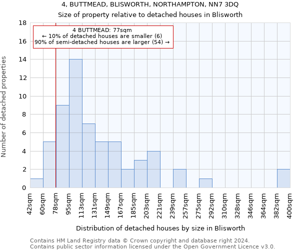 4, BUTTMEAD, BLISWORTH, NORTHAMPTON, NN7 3DQ: Size of property relative to detached houses in Blisworth