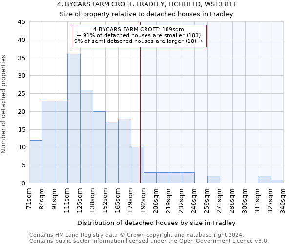 4, BYCARS FARM CROFT, FRADLEY, LICHFIELD, WS13 8TT: Size of property relative to detached houses in Fradley