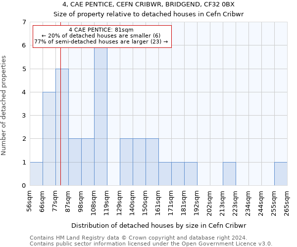 4, CAE PENTICE, CEFN CRIBWR, BRIDGEND, CF32 0BX: Size of property relative to detached houses in Cefn Cribwr
