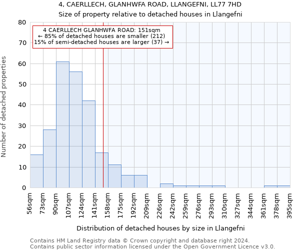 4, CAERLLECH, GLANHWFA ROAD, LLANGEFNI, LL77 7HD: Size of property relative to detached houses in Llangefni