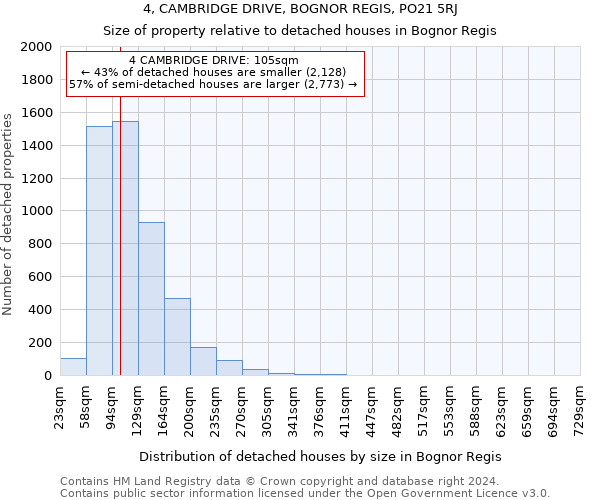 4, CAMBRIDGE DRIVE, BOGNOR REGIS, PO21 5RJ: Size of property relative to detached houses in Bognor Regis