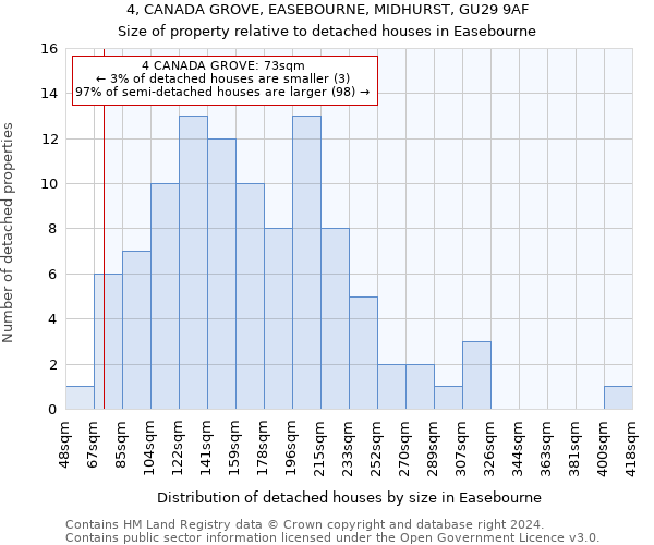 4, CANADA GROVE, EASEBOURNE, MIDHURST, GU29 9AF: Size of property relative to detached houses in Easebourne