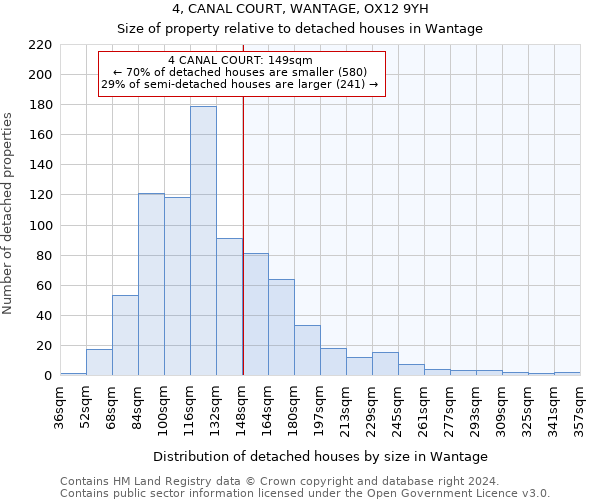 4, CANAL COURT, WANTAGE, OX12 9YH: Size of property relative to detached houses in Wantage