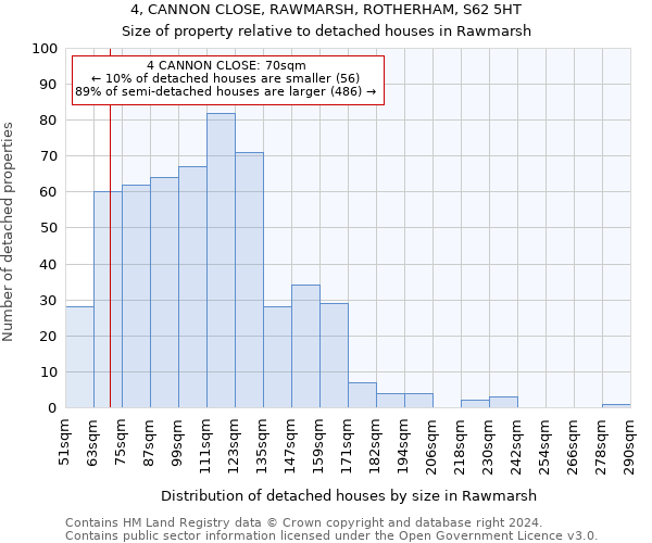 4, CANNON CLOSE, RAWMARSH, ROTHERHAM, S62 5HT: Size of property relative to detached houses in Rawmarsh