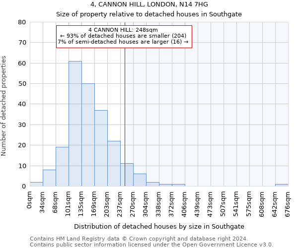4, CANNON HILL, LONDON, N14 7HG: Size of property relative to detached houses in Southgate