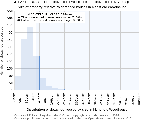 4, CANTERBURY CLOSE, MANSFIELD WOODHOUSE, MANSFIELD, NG19 8QE: Size of property relative to detached houses in Mansfield Woodhouse