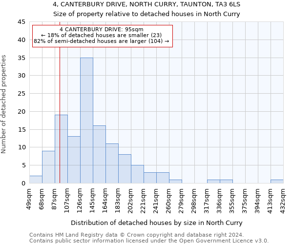4, CANTERBURY DRIVE, NORTH CURRY, TAUNTON, TA3 6LS: Size of property relative to detached houses in North Curry