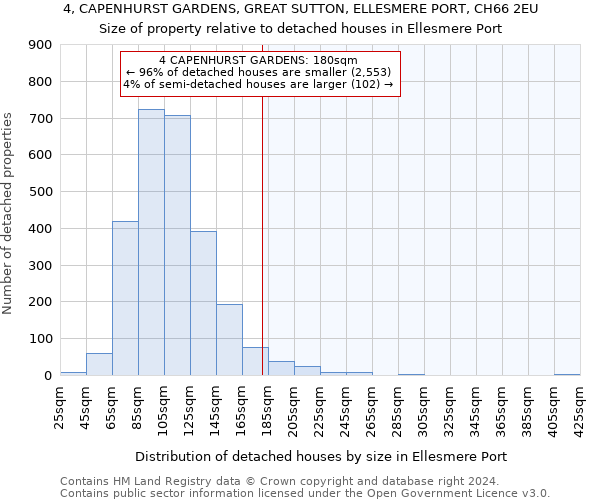 4, CAPENHURST GARDENS, GREAT SUTTON, ELLESMERE PORT, CH66 2EU: Size of property relative to detached houses in Ellesmere Port