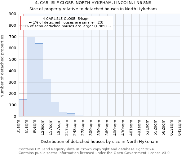 4, CARLISLE CLOSE, NORTH HYKEHAM, LINCOLN, LN6 8NS: Size of property relative to detached houses in North Hykeham