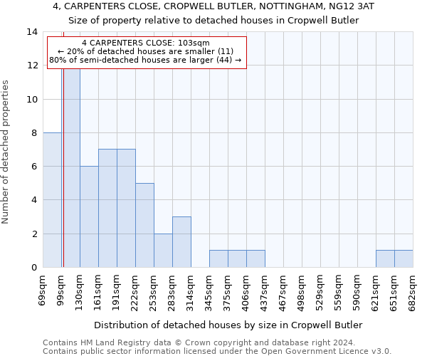 4, CARPENTERS CLOSE, CROPWELL BUTLER, NOTTINGHAM, NG12 3AT: Size of property relative to detached houses in Cropwell Butler