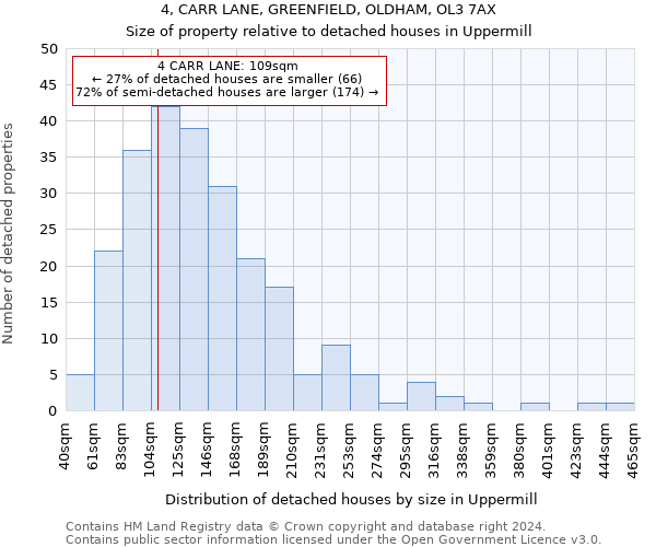 4, CARR LANE, GREENFIELD, OLDHAM, OL3 7AX: Size of property relative to detached houses in Uppermill