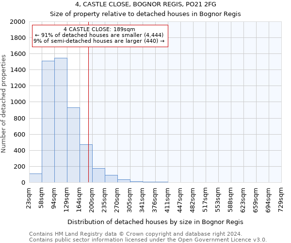 4, CASTLE CLOSE, BOGNOR REGIS, PO21 2FG: Size of property relative to detached houses in Bognor Regis