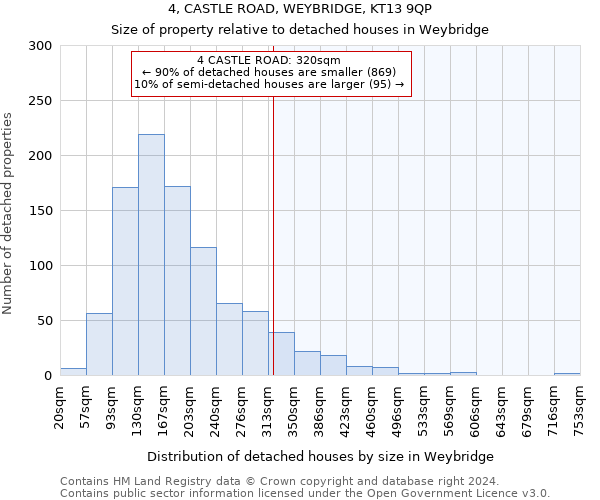 4, CASTLE ROAD, WEYBRIDGE, KT13 9QP: Size of property relative to detached houses in Weybridge