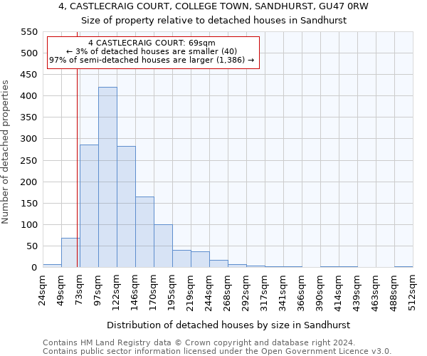 4, CASTLECRAIG COURT, COLLEGE TOWN, SANDHURST, GU47 0RW: Size of property relative to detached houses in Sandhurst